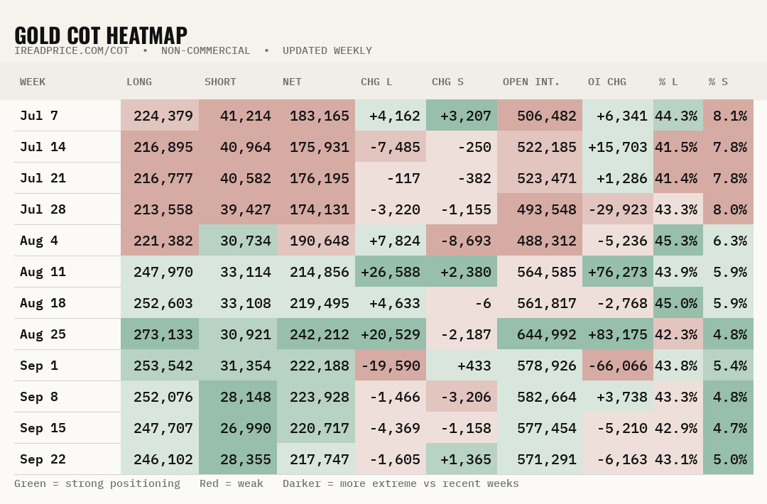 The iReadPrice gold COT heatmap table showing 12 weeks of non-commercial long, short, net, change, and open interest data, color coded green and red.
